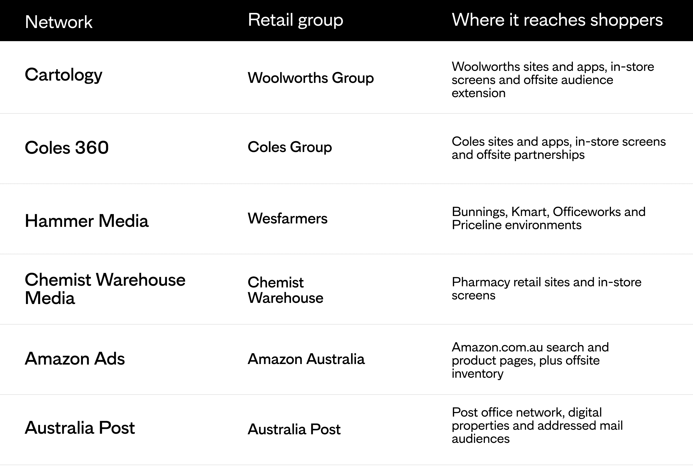 Chart image showing the major media networks in Australia, what retail group they're in, and where they reach shoppers (sites, apps, stores etc).