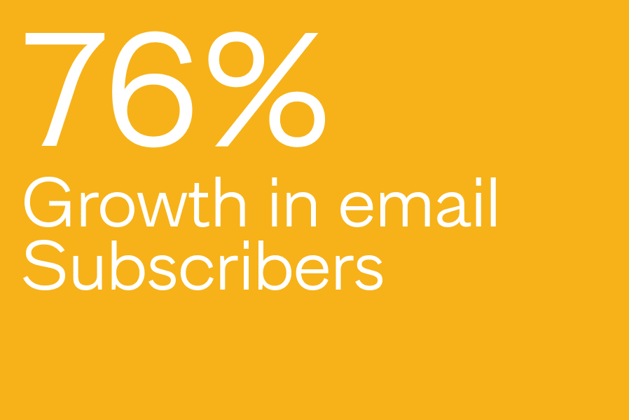 76% growth in email subscriber