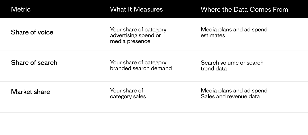 Chart comparing 3 metrics - share of search, share of voice and market share - and showing what they measure and where the data comes from.